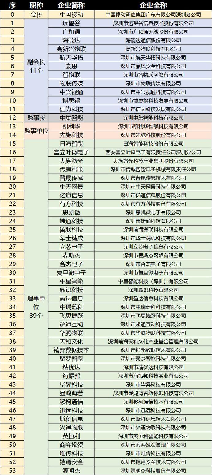 重磅，深圳市物聯(lián)網(wǎng)產(chǎn)業(yè)協(xié)會(huì)第一屆第一次會(huì)員大會(huì)成功召開(kāi)