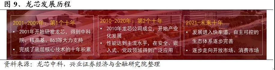 【高能計(jì)算機(jī)】詳解六大國(guó)產(chǎn)CPU廠(chǎng)商：龍芯中科（一）