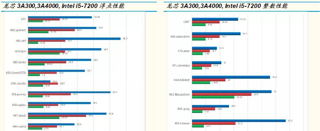 【高能計(jì)算機(jī)】詳解六大國(guó)產(chǎn)CPU廠(chǎng)商：龍芯中科（一）